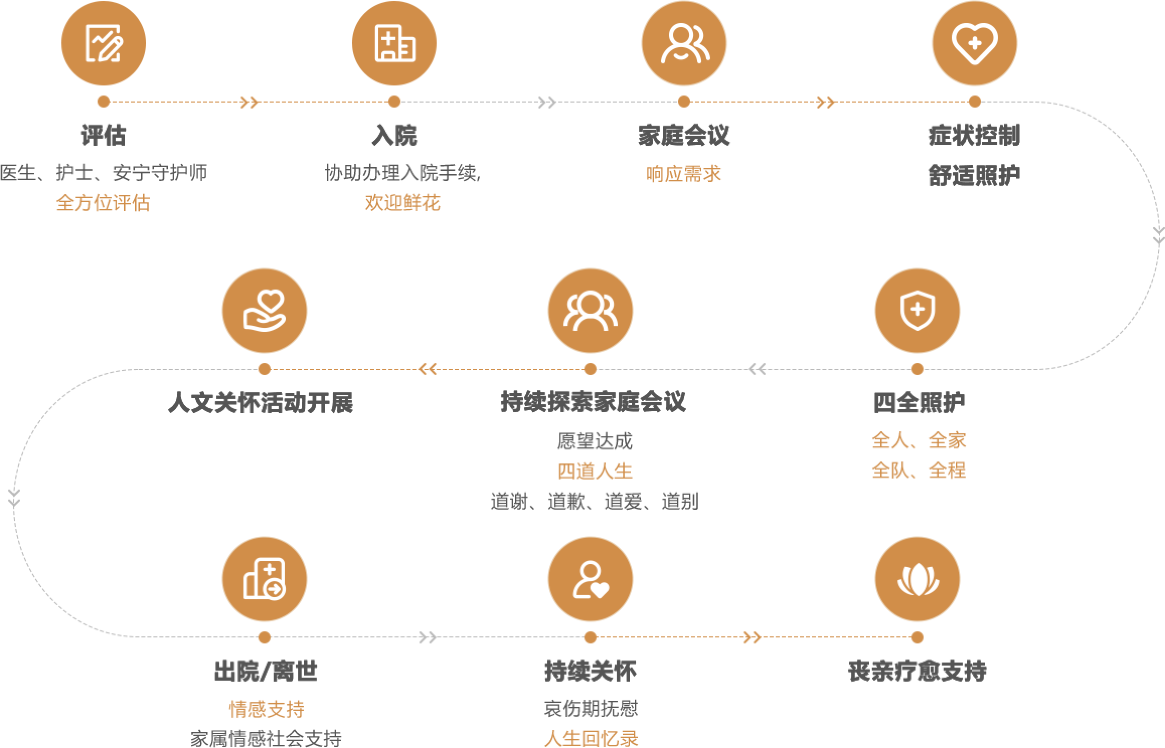 标准化服务流程